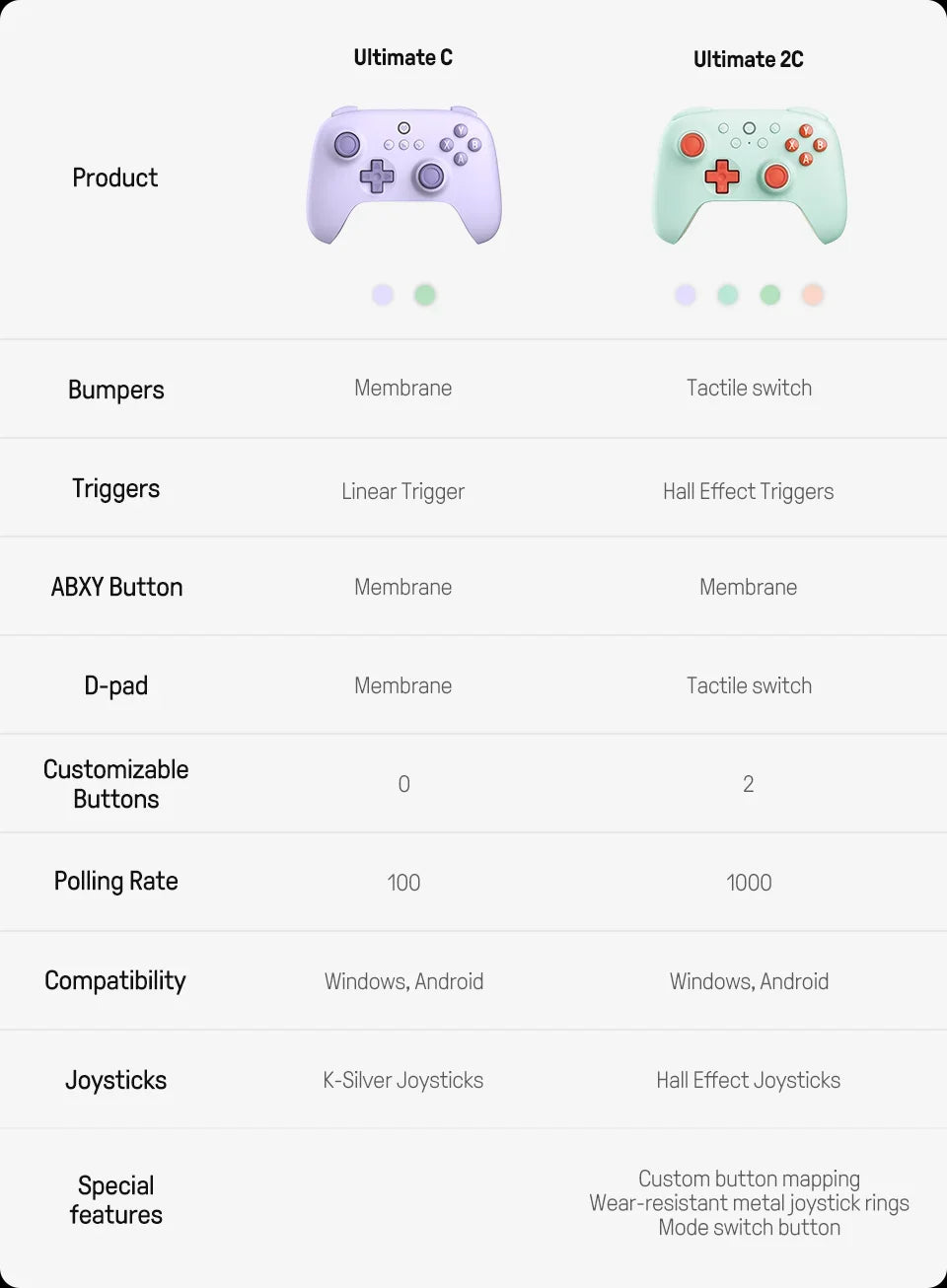 8BitDo Ultimate 2C Wireless Gaming Controller，Gamepad with Hall Effect for PC, Windows 10, 11, Steam Deck, Raspberry Pi, Android