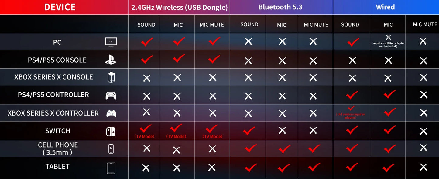BINNUNE BW01 Wireless Gaming Headset  for PC PS4 PS5 Playstation 4 5, 2.4G Wireless Bluetooth USB Gamer Headphones with Mic